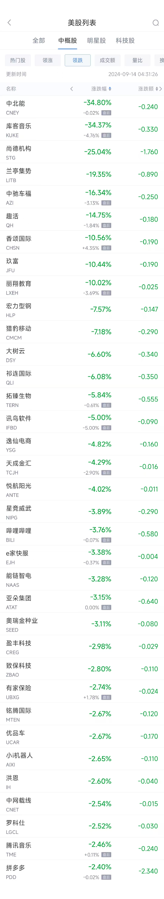 周五热门中概股涨跌不一 蔚来涨5.11%，拼多多跌2.4%