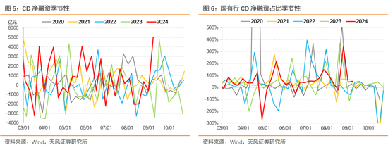 存单利率下行阻力是什么？