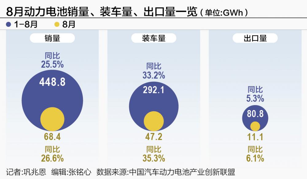 8月我国动力电池装车量同比增长35.3%