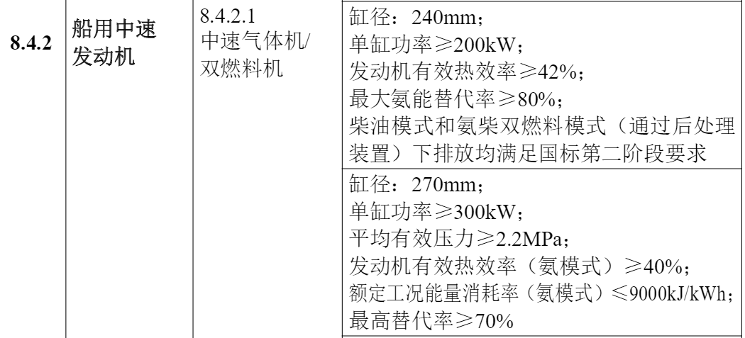 工信部：4项氢能技术列入2024版首台（套）推广目录，推动氢轨道车、氢船舶发展