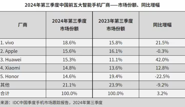 中国前五大手机厂商排名公布：vivo苹果华为小米荣耀