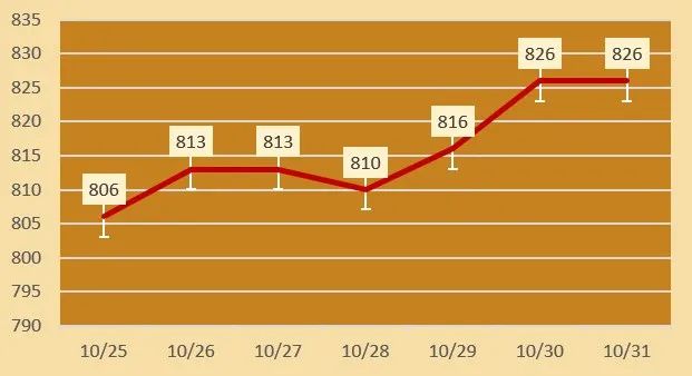 今日各大品牌金店黄金价格（2024年10月31日）