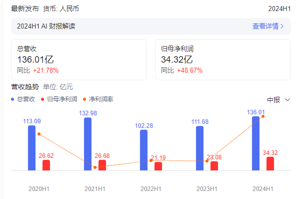 半年狂揽136 亿！员工人均收益20万！医药一哥王者归来！