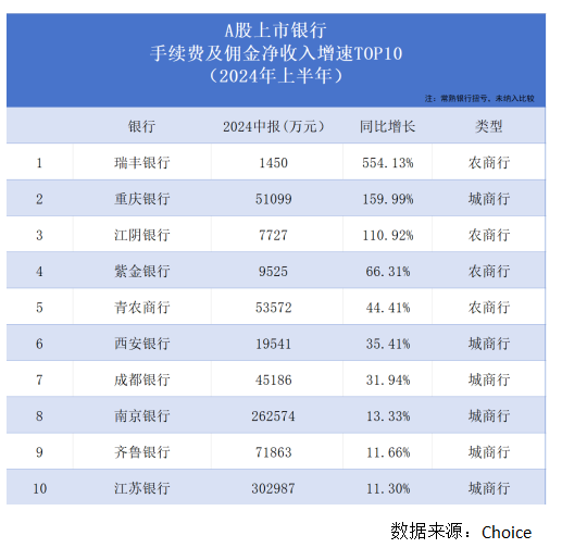 银行股上半年非息收入重回8000亿元却“喜忧参半”