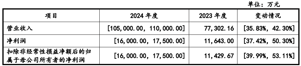 同行IPO普遍不顺，这家创业板IPO过会