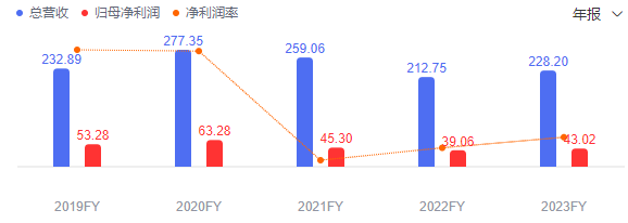 半年狂揽136 亿！员工人均收益20万！医药一哥王者归来！