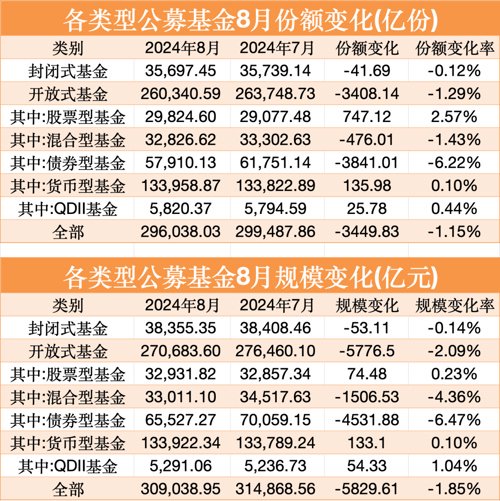 债券基金规模缩水，公募基金8月份规模仍站稳30万亿元