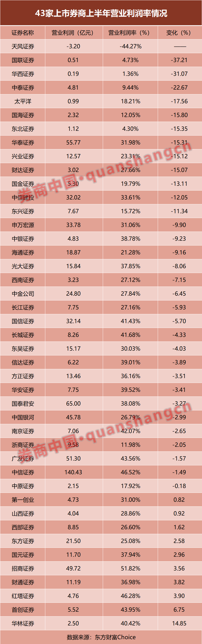 薪酬缩水12%、减员超5700人、差旅费最高降四成......数读上市券商降本增效