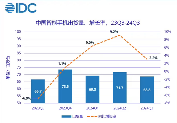 中国前五大手机厂商排名公布：vivo苹果华为小米荣耀