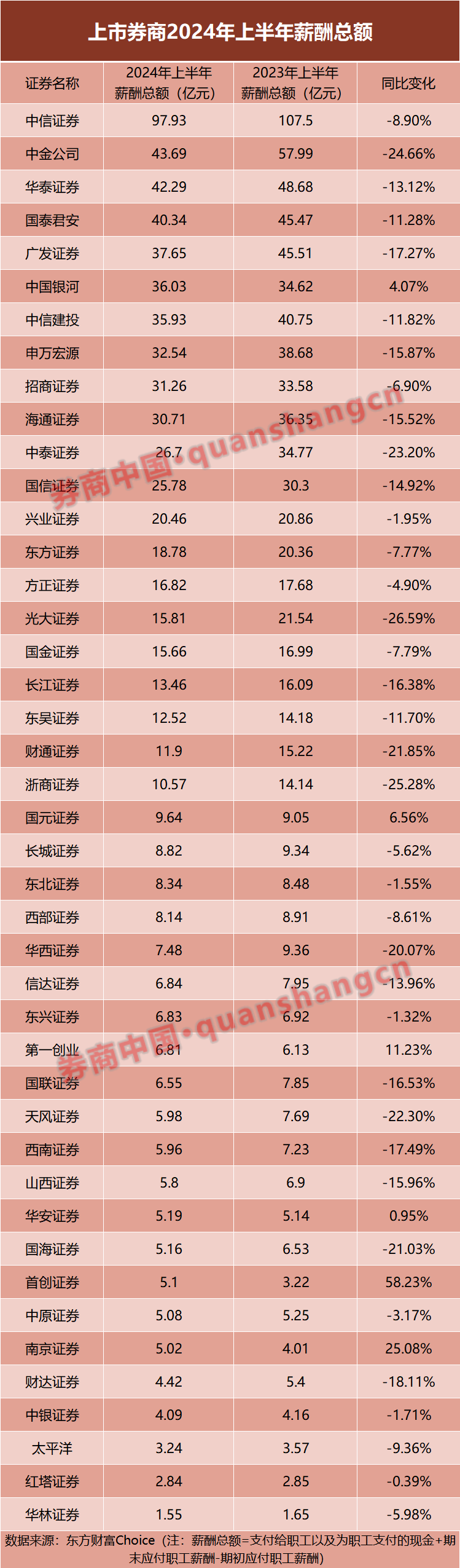 薪酬缩水12%、减员超5700人、差旅费最高降四成......数读上市券商降本增效