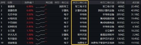 半导体“风向标”打响发令枪！北方华创涨超3%，电子ETF（515260）盘中上探2.43%