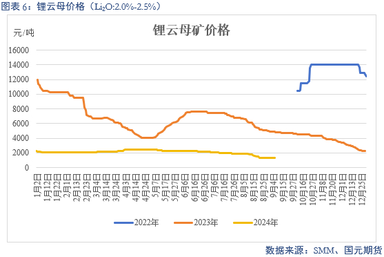 【碳酸锂】过剩格局未改 锂价跌跌不休