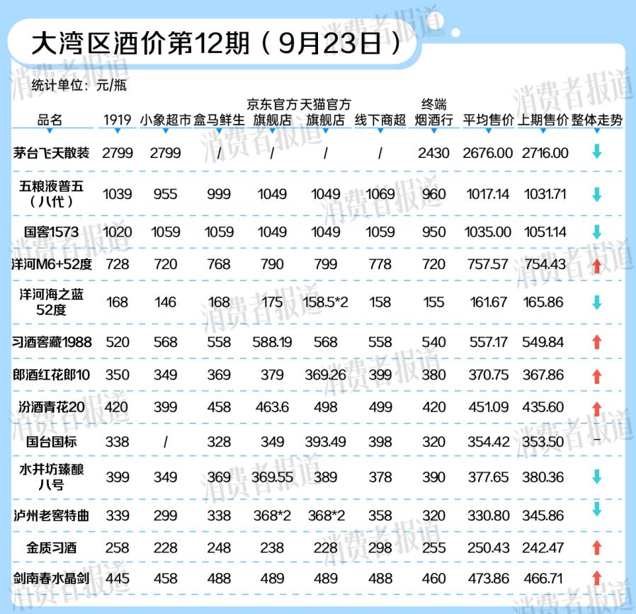 白酒价格AB面：茅台还在跌，中高端酒价格回升