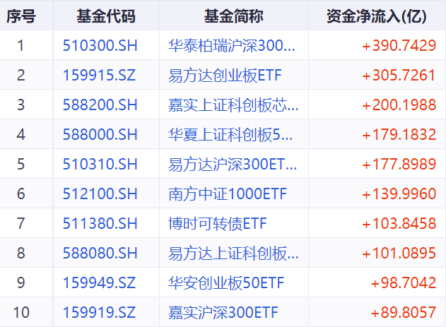 大资金狂买这10只ETF