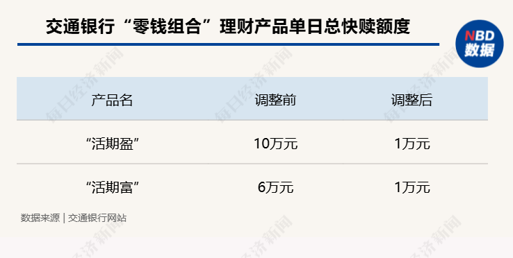 下调单日快赎额度、关闭智能转入转出⋯⋯年内已有多家银行收紧&amp;amp;amp;amp;amp;amp;amp;amp;amp;amp;amp;amp;amp;amp;amp;amp;amp;amp;amp;amp;amp;amp;amp;amp;quot;零钱组合&amp;amp;amp;amp;amp;amp;amp;amp;amp;amp;amp;amp;amp;amp;amp;amp;amp;amp;amp;amp;amp;amp;amp;amp;quot;业务