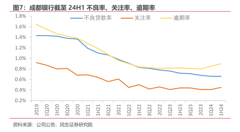 成都银行行长徐登义解读上半年经营策略：通过以量补价、拓展非息收入等系列措施稳收增收