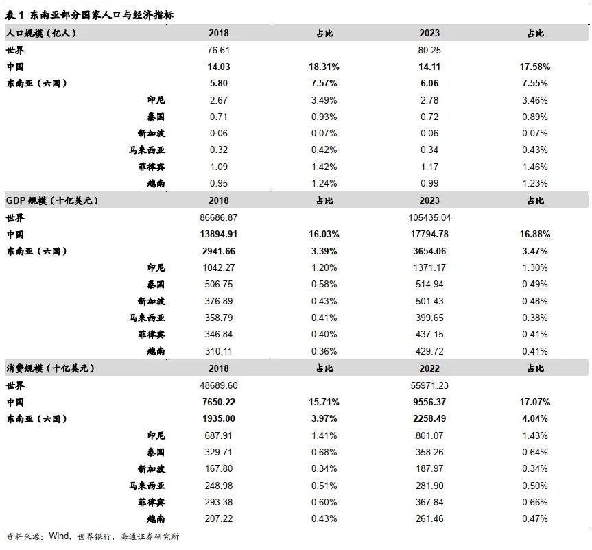 海通家电 | 东南亚消费产业研究：中国家电企业到东南亚，品牌培育，制造先行