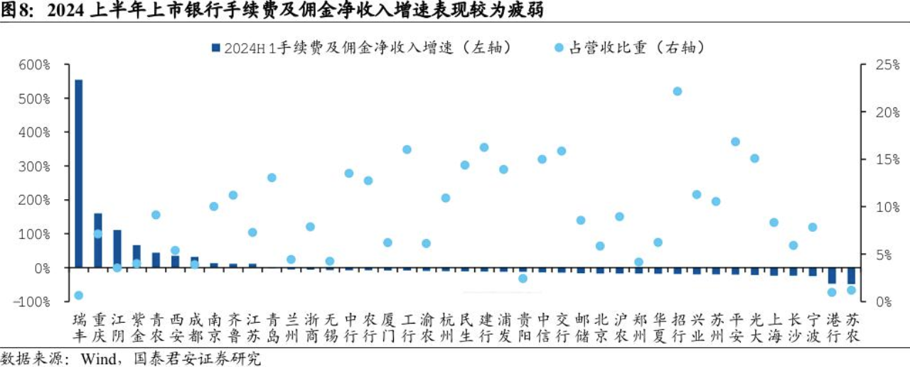 银行股上半年非息收入重回8000亿元却“喜忧参半”