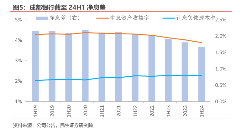 成都银行行长徐登义解读上半年经营策略：通过以量补价、拓展非息收入等系列措施稳收增收