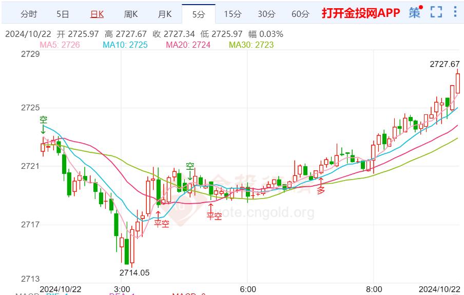 美联储呼吁谨慎降息 金价继续强势收涨