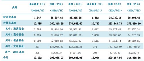 债券基金规模缩水，公募基金8月份规模仍站稳30万亿元