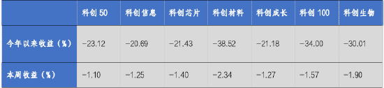 华安基金科创板ETF周报： 科创板芯片、半导体、人工智能业绩会召开，科创50指数上周跌1.10%