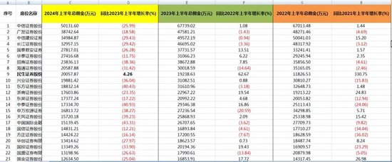 下滑三成！券商上半年分仓佣金收入榜单出炉