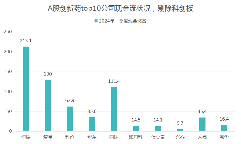 半年狂揽136 亿！员工人均收益20万！医药一哥王者归来！