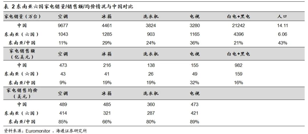 海通家电 | 东南亚消费产业研究：中国家电企业到东南亚，品牌培育，制造先行