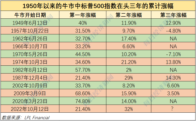 阿斯麦大跌16%！美股牛市第三年开局即遭“暴击”！以史为鉴：过去11轮牛市，第三年很“惊险”