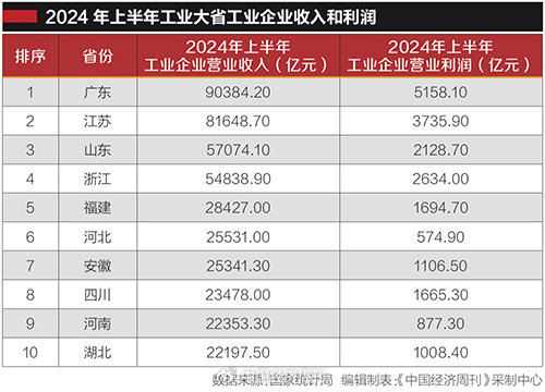 ​工业大省“挑大梁”