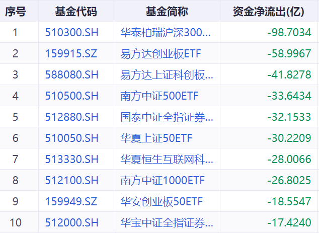 大资金狂买这10只ETF