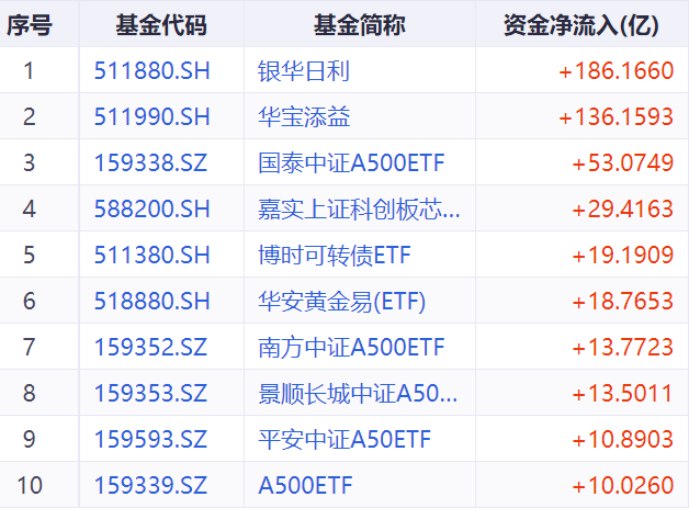 大资金狂买这10只ETF