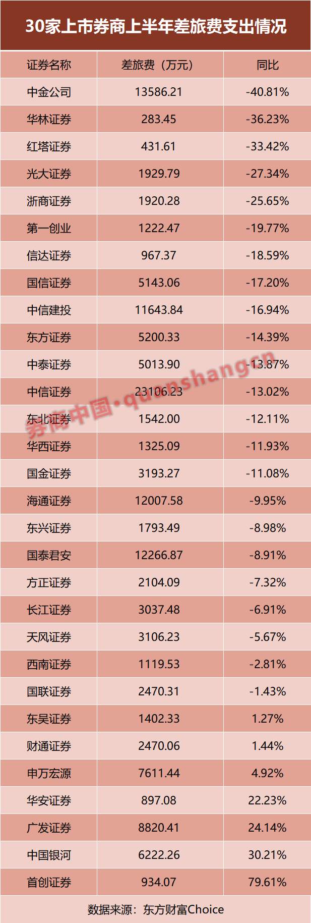 薪酬缩水12%、减员超5700人、差旅费最高降四成......数读上市券商降本增效