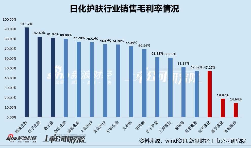 日化护肤半年报|重营销侵吞利润多家公司净利率&amp;amp;amp;amp;amp;amp;amp;amp;amp;amp;lt;10% 逸仙电商69%销售费用率登顶