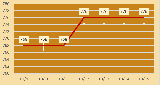 今日各大品牌金店黄金价格（2024年10月15日）