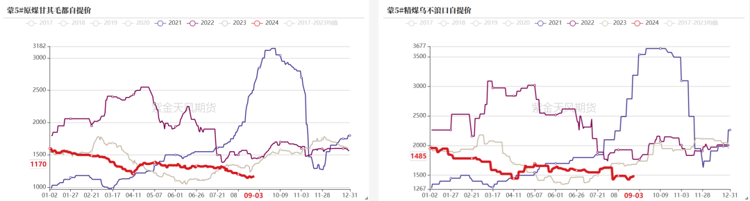 双焦：需求继续承压