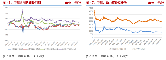 长安期货张晨：供需双增基本面支撑一般，商品情绪下行甲醇承压