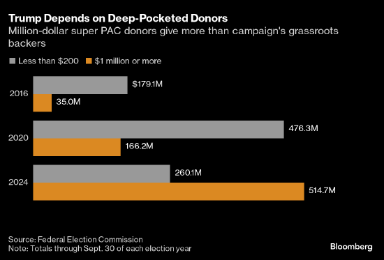 草根换成富豪 特朗普2024年竞选的金主发生变化