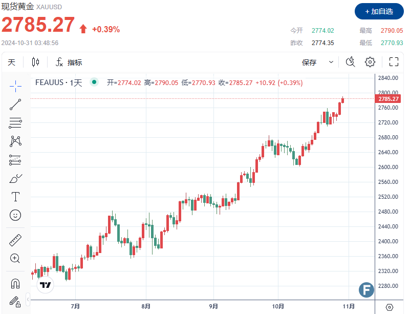 【黄金收评】2790！金价在多重利好“加持”下不断刷新高，离2800仅一步之遥