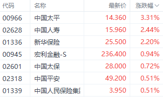 前三季业绩预期提振保险股 中国人寿H股一度涨近6%