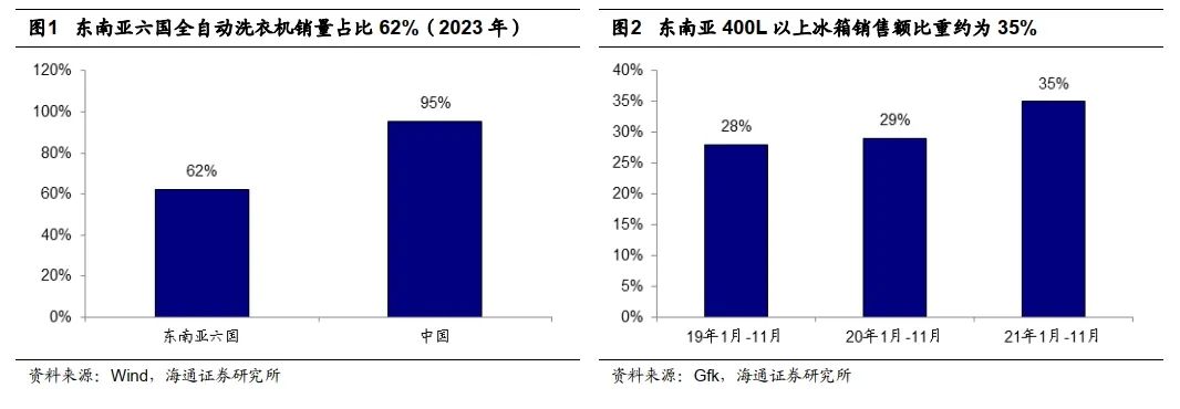 海通家电 | 东南亚消费产业研究：中国家电企业到东南亚，品牌培育，制造先行