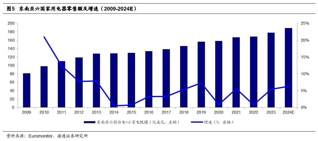 海通家电 | 东南亚消费产业研究：中国家电企业到东南亚，品牌培育，制造先行