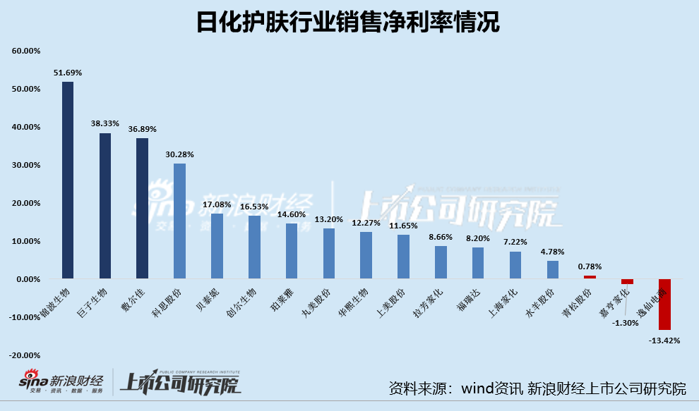 日化护肤半年报|重营销侵吞利润多家公司净利率&amp;amp;amp;amp;amp;amp;amp;amp;amp;amp;lt;10% 逸仙电商69%销售费用率登顶