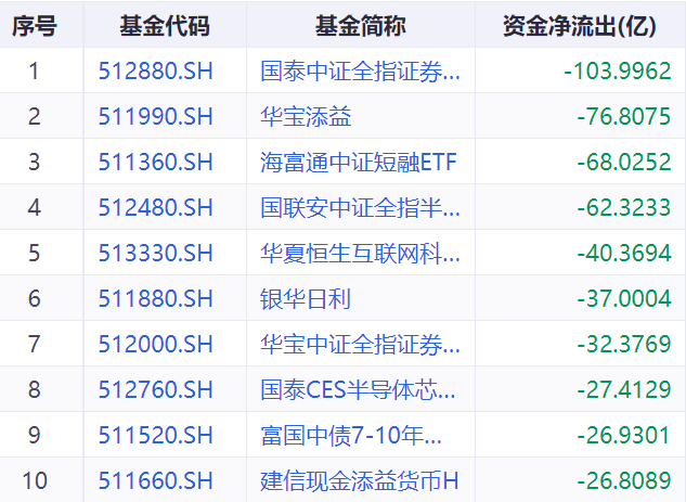 大资金狂买这10只ETF