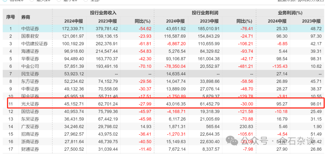 又涉财务造假案！大号韭菜，光大证券原投行老总内幕交易，巨亏532万...