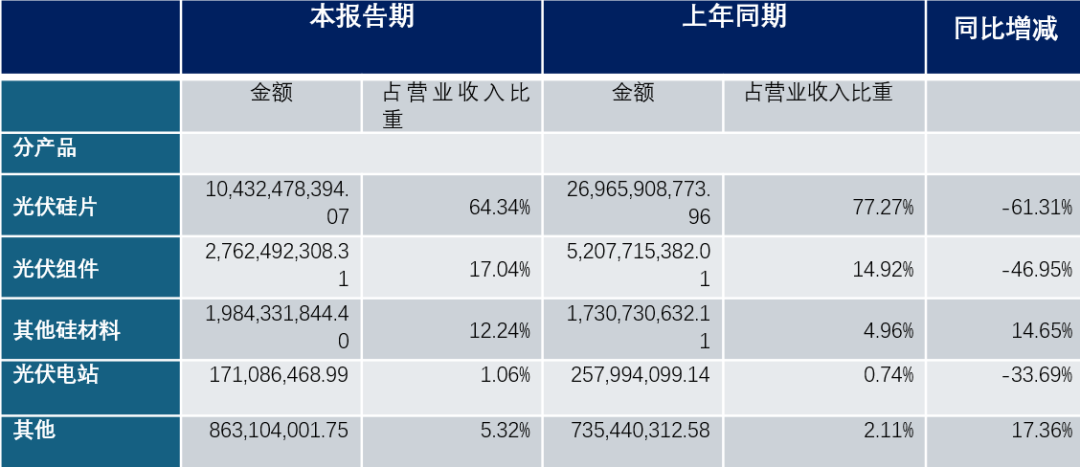 隆基绿能，52亿巨亏之谜……