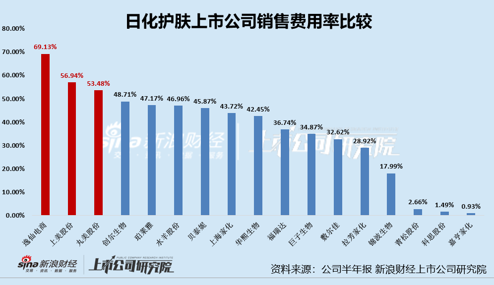 日化护肤半年报|重营销侵吞利润多家公司净利率&amp;amp;amp;amp;amp;amp;amp;amp;amp;amp;lt;10% 逸仙电商69%销售费用率登顶