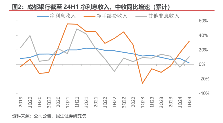 成都银行行长徐登义解读上半年经营策略：通过以量补价、拓展非息收入等系列措施稳收增收