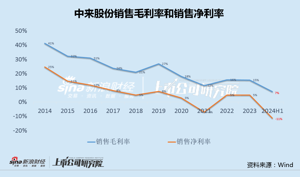 中来股份盈利能力新低大客户订单被暂停 两次定增均告失败上市10年6换财务总监